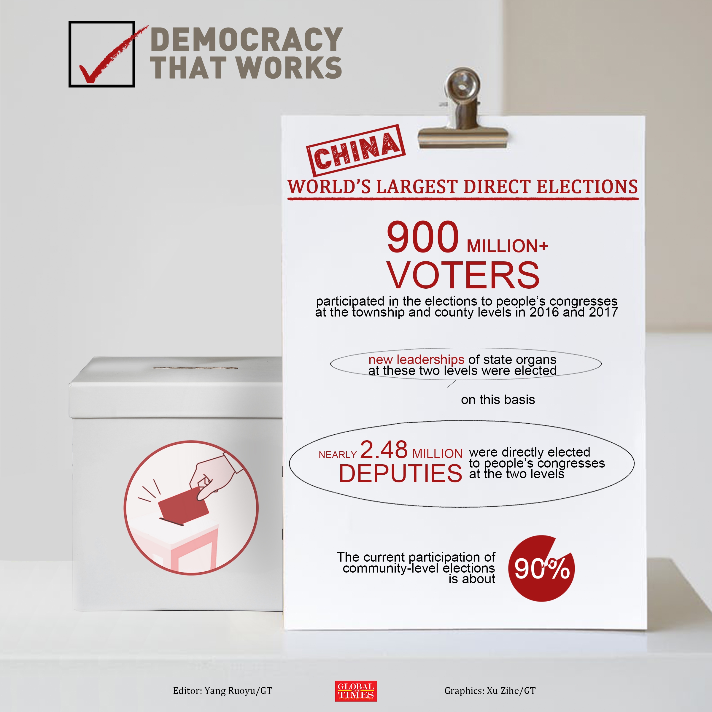 Democracy that works in China Graphics: Xu Zihe/GT