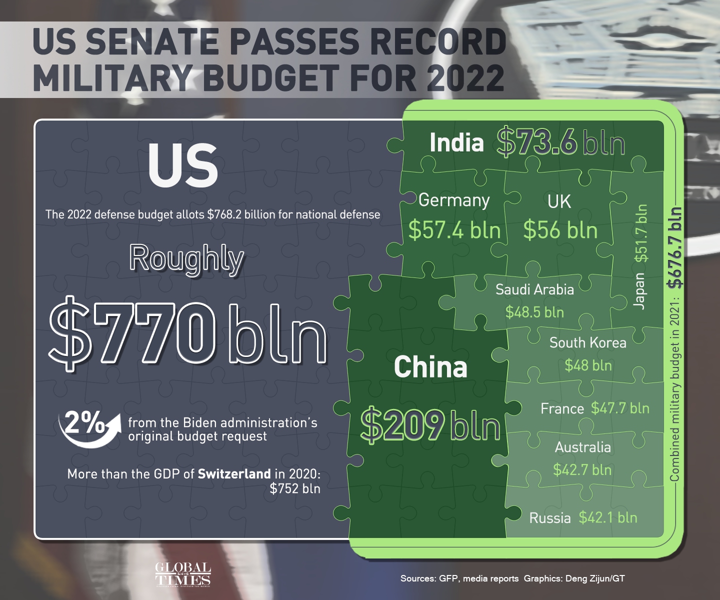 US senate passes record military budget for 2022 Graphic: Deng Zijun/GT