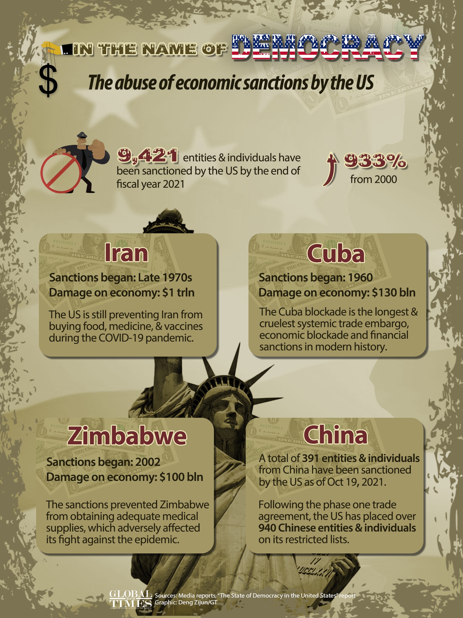 The abuse of economic sanctions by the US.Infographic:Deng Zijun/GT