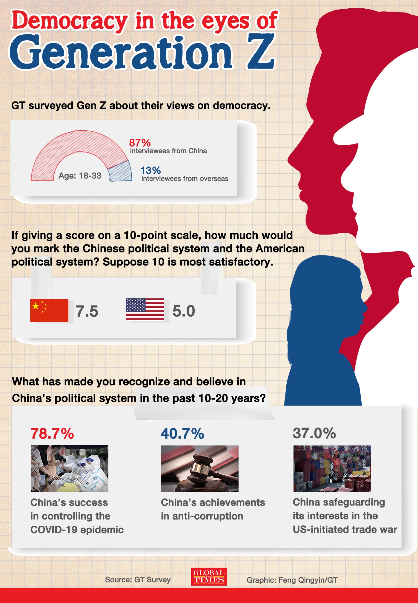 Democracy in the eyes of Generation Z. Graphic:Feng Qingyin/GT