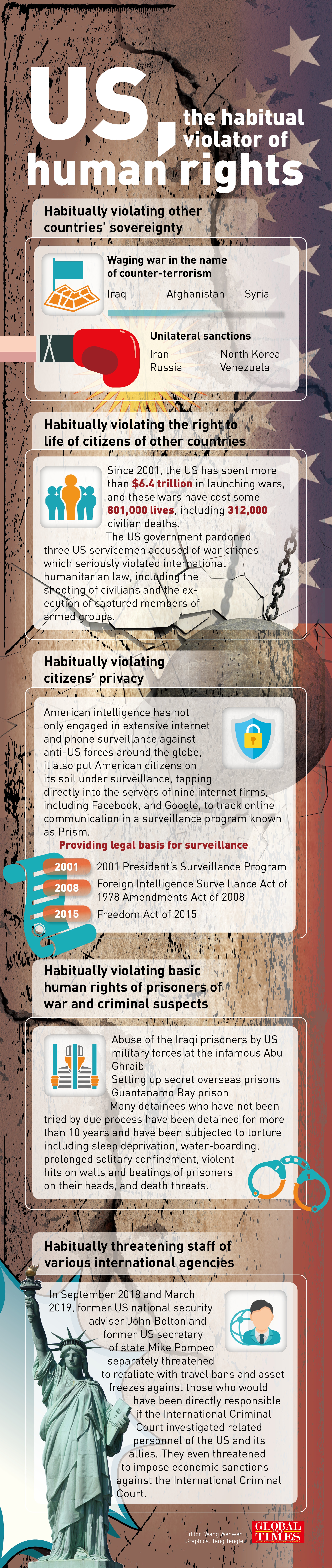 US, the habitual violator of human rights. Graphic: GT