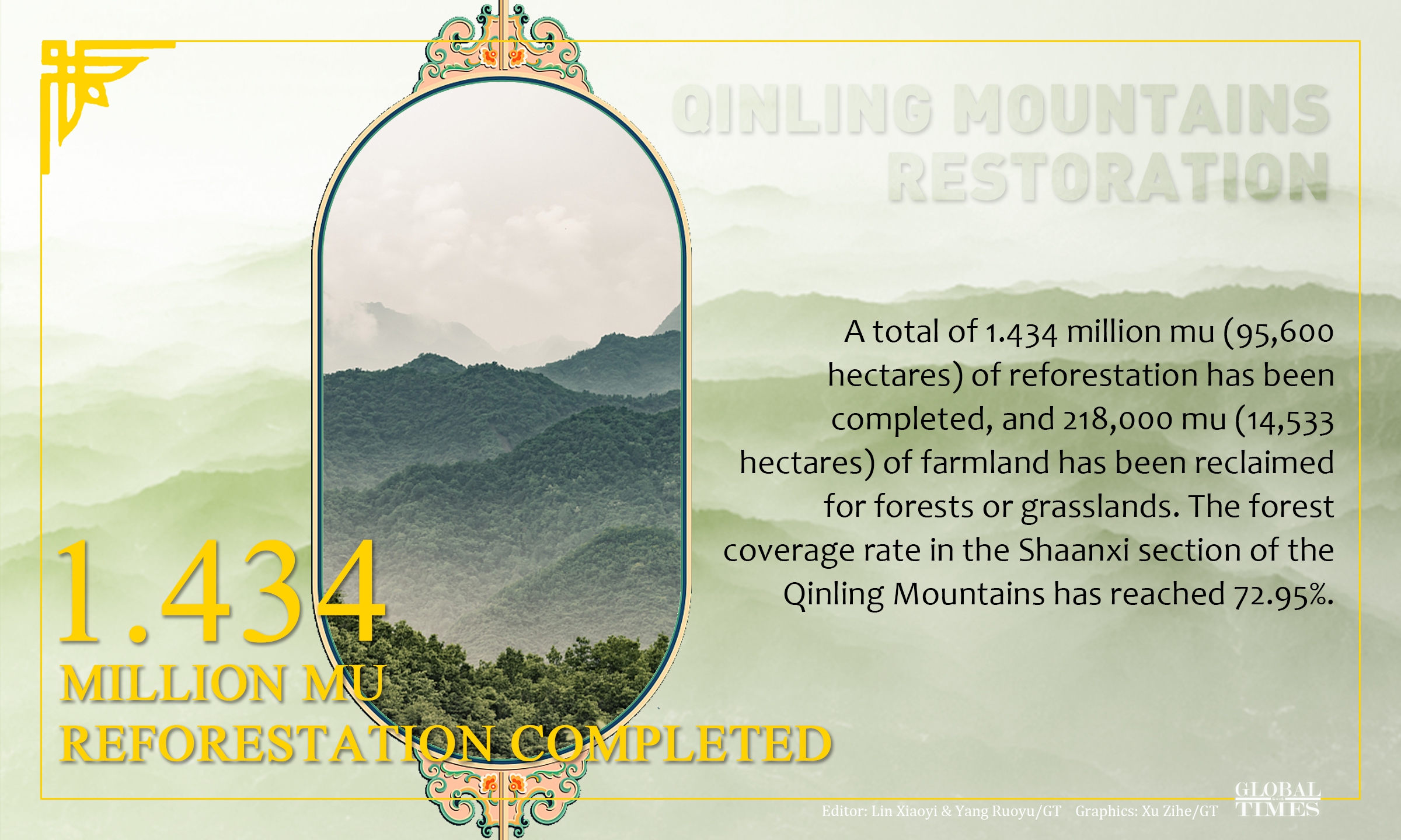 Qinling mountains restoration. Graphic:Xu Zihe/GT