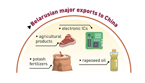 Belarusian major exports to China