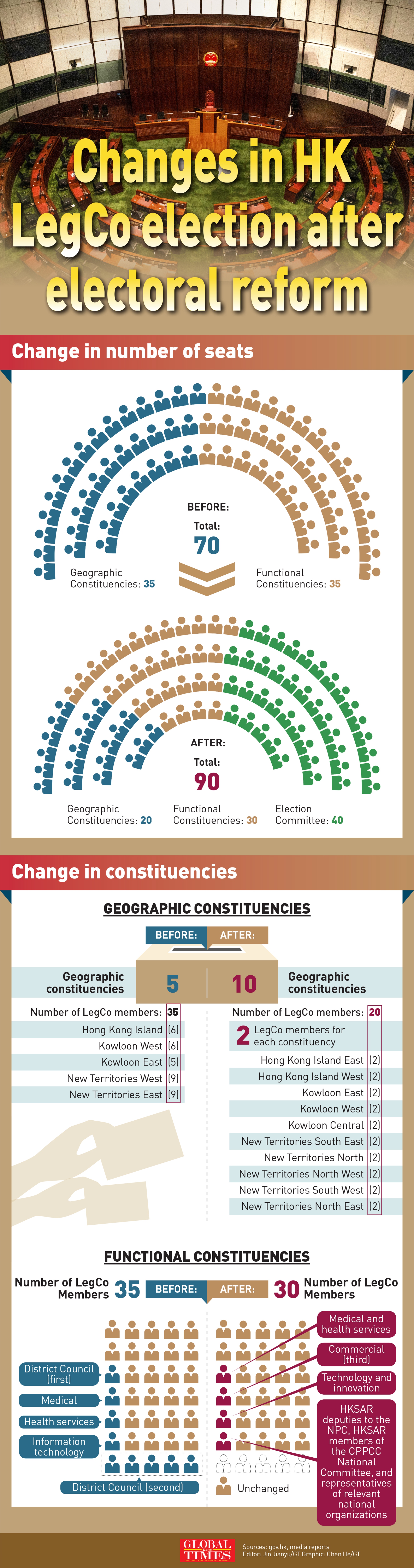 Changes in HK LegCo election after electoral reform.Graphic:Global Times