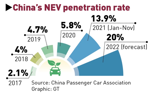 China's NEV penetration rate Graphic: GT
