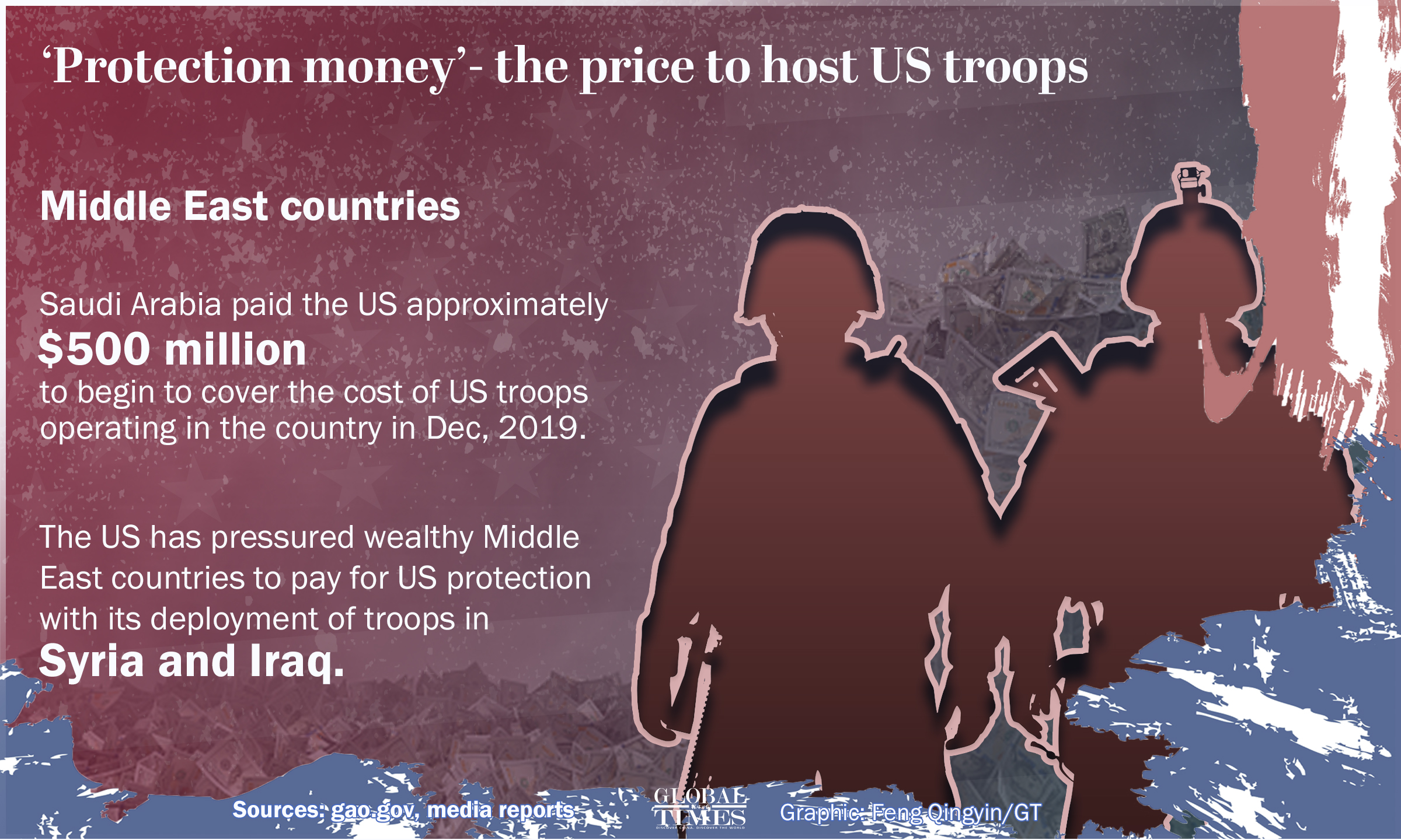 ‘Protection money’- the price to host US troops Graphic: Feng Qingyin/GT
