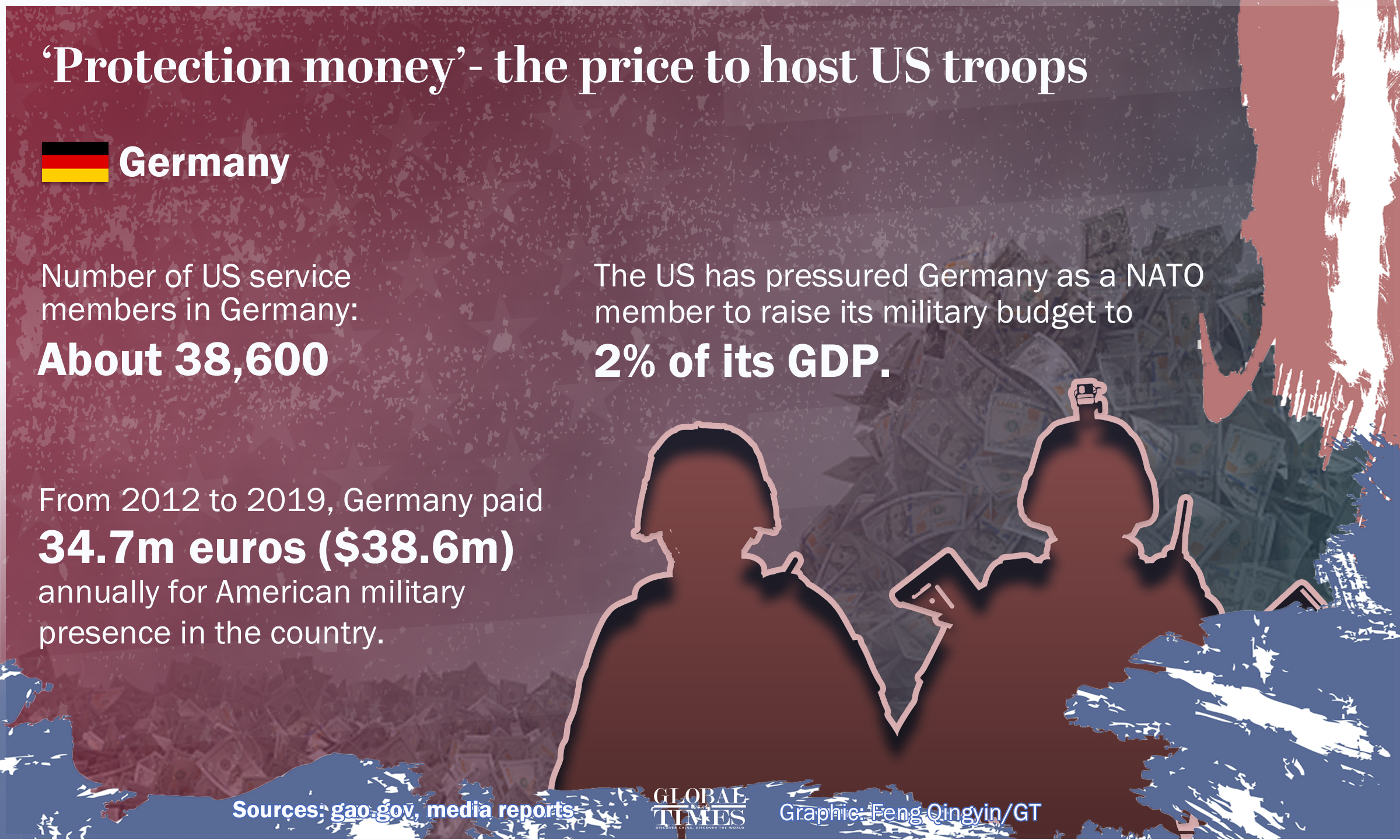 ‘Protection money’- the price to host US troops Graphic: Feng Qingyin/GT