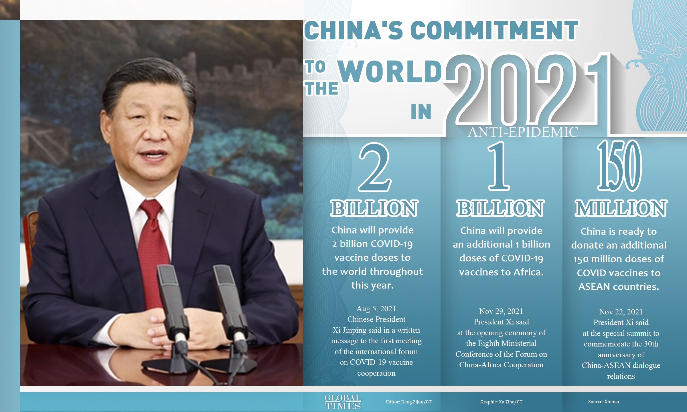 China's commitment to the world in 2021.Graphic:Xu Zihe/GT