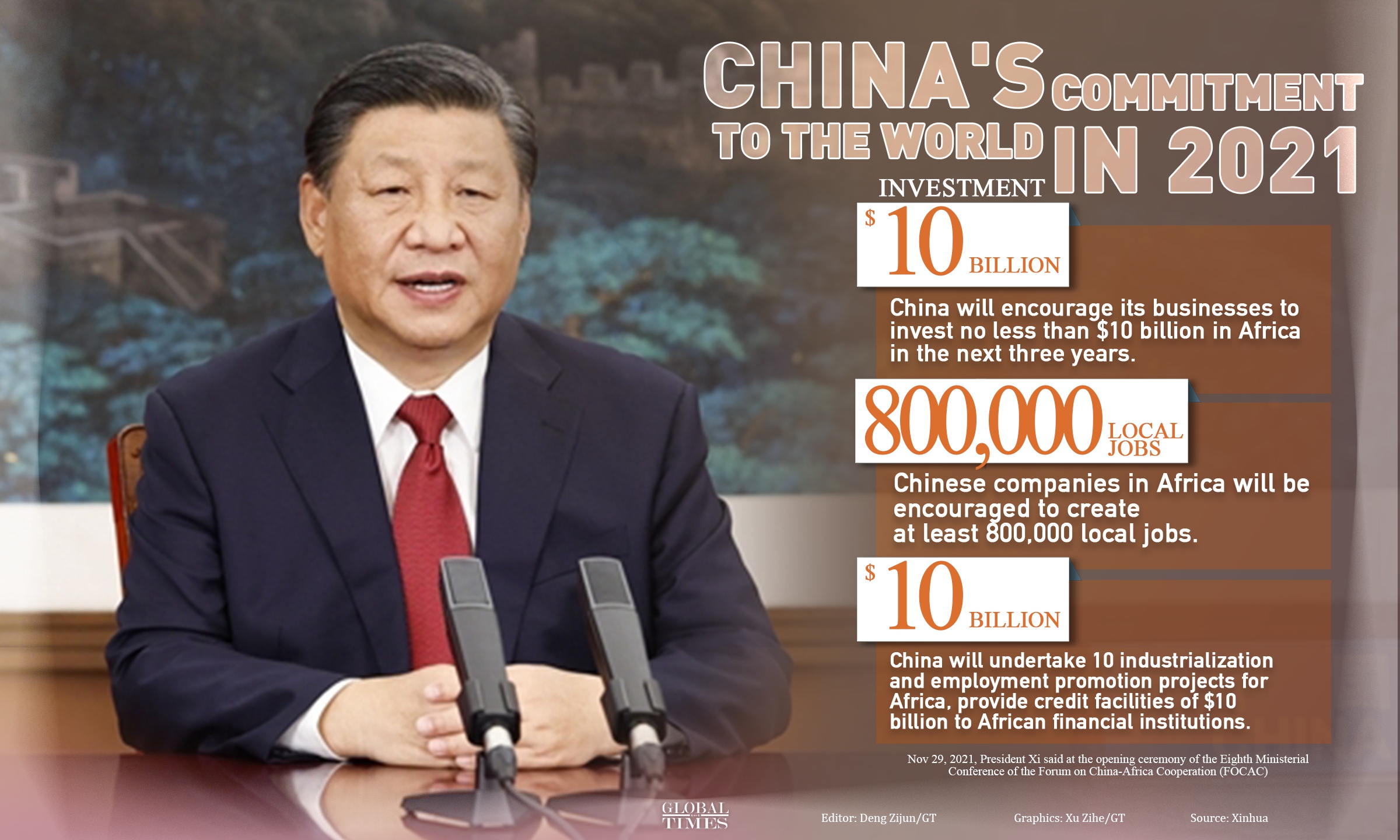 China's commitment to the world in 2021. Graphic:Xu Zihe/GT