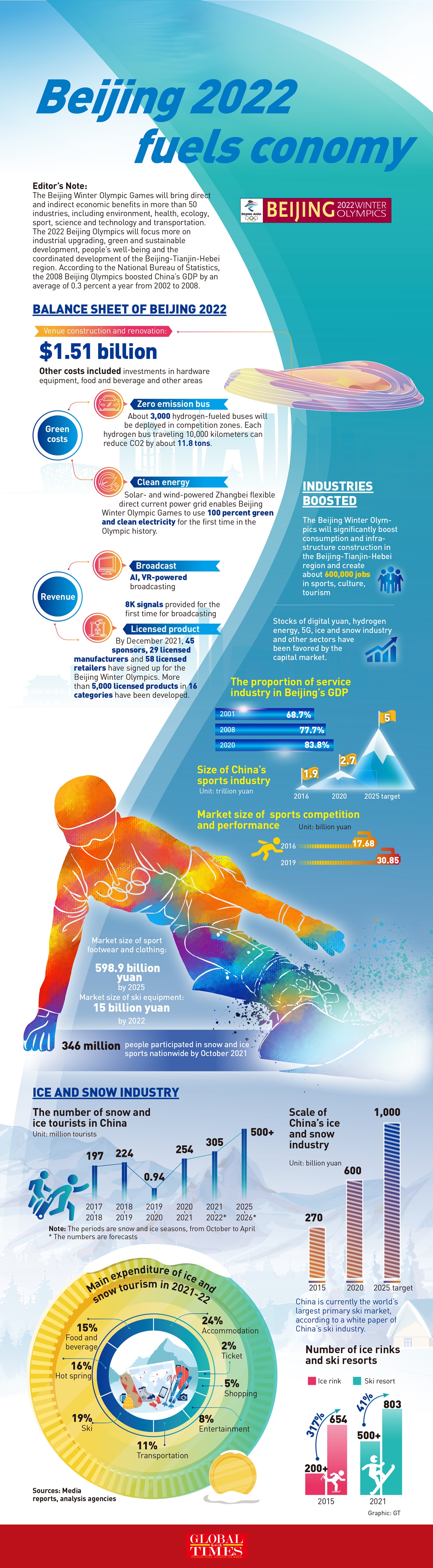 Beijing 2022 Winter Olympic Games fuels economy Infographic: GT