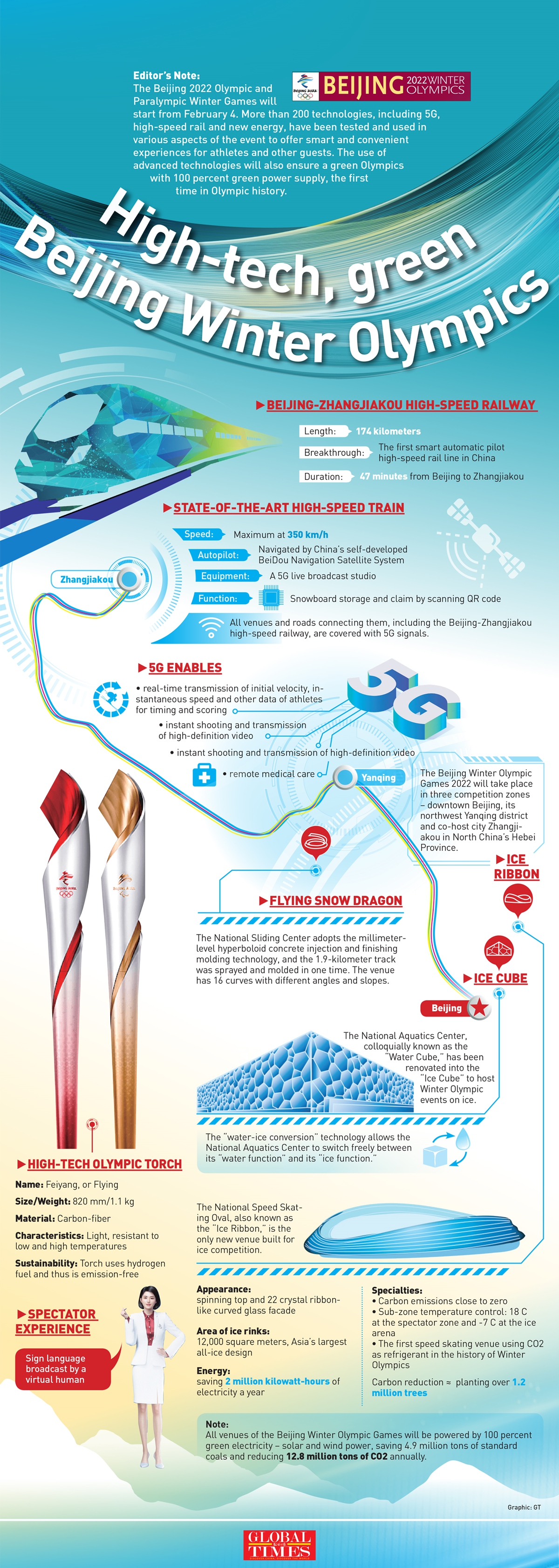 High-tech, green Beijing Winter Olympics Infographic: GT