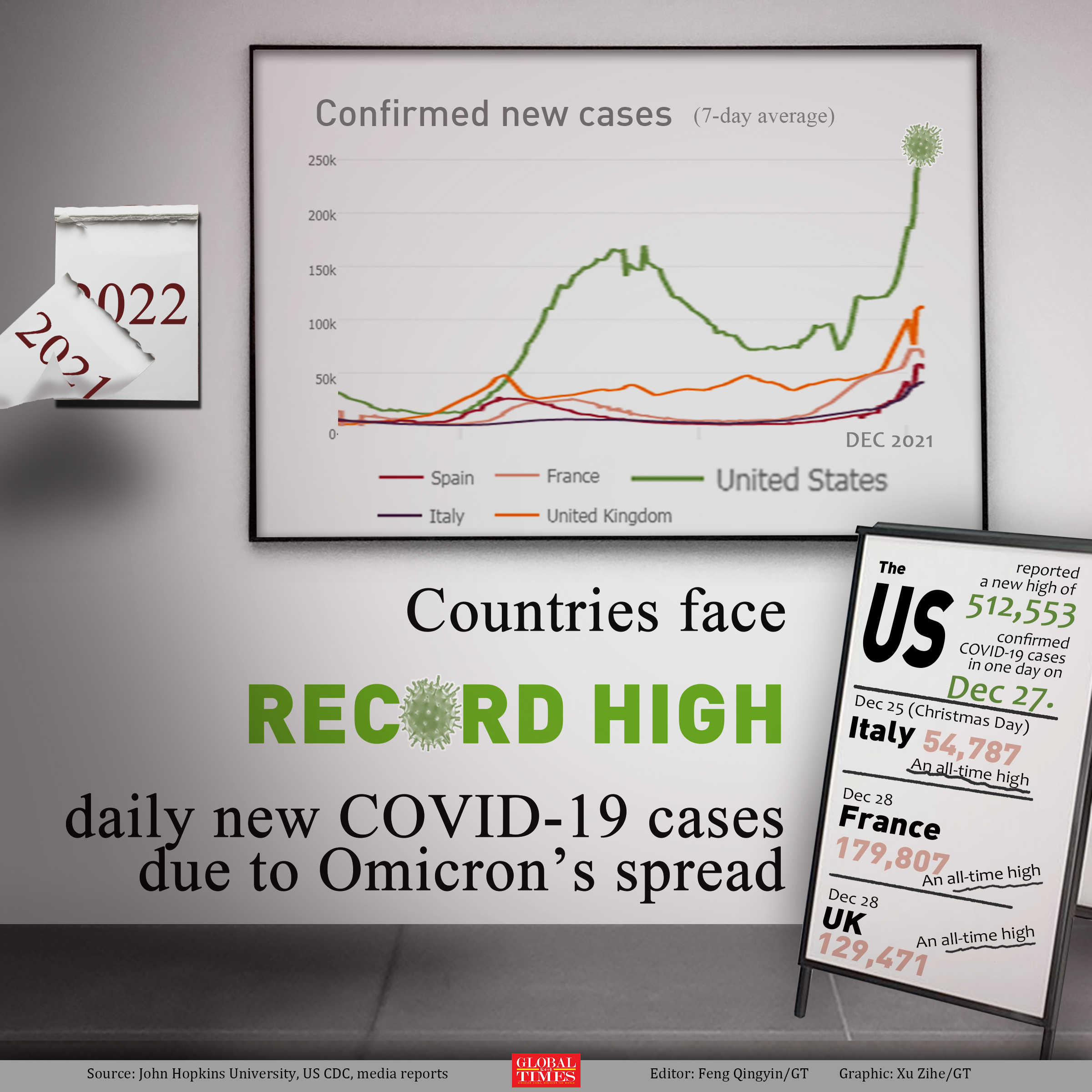 Countries face record high daily new COVID-19 cases due to Omicron’s spread Editor: Feng Qingyin/GT Graphic: Xu Zihe/GT