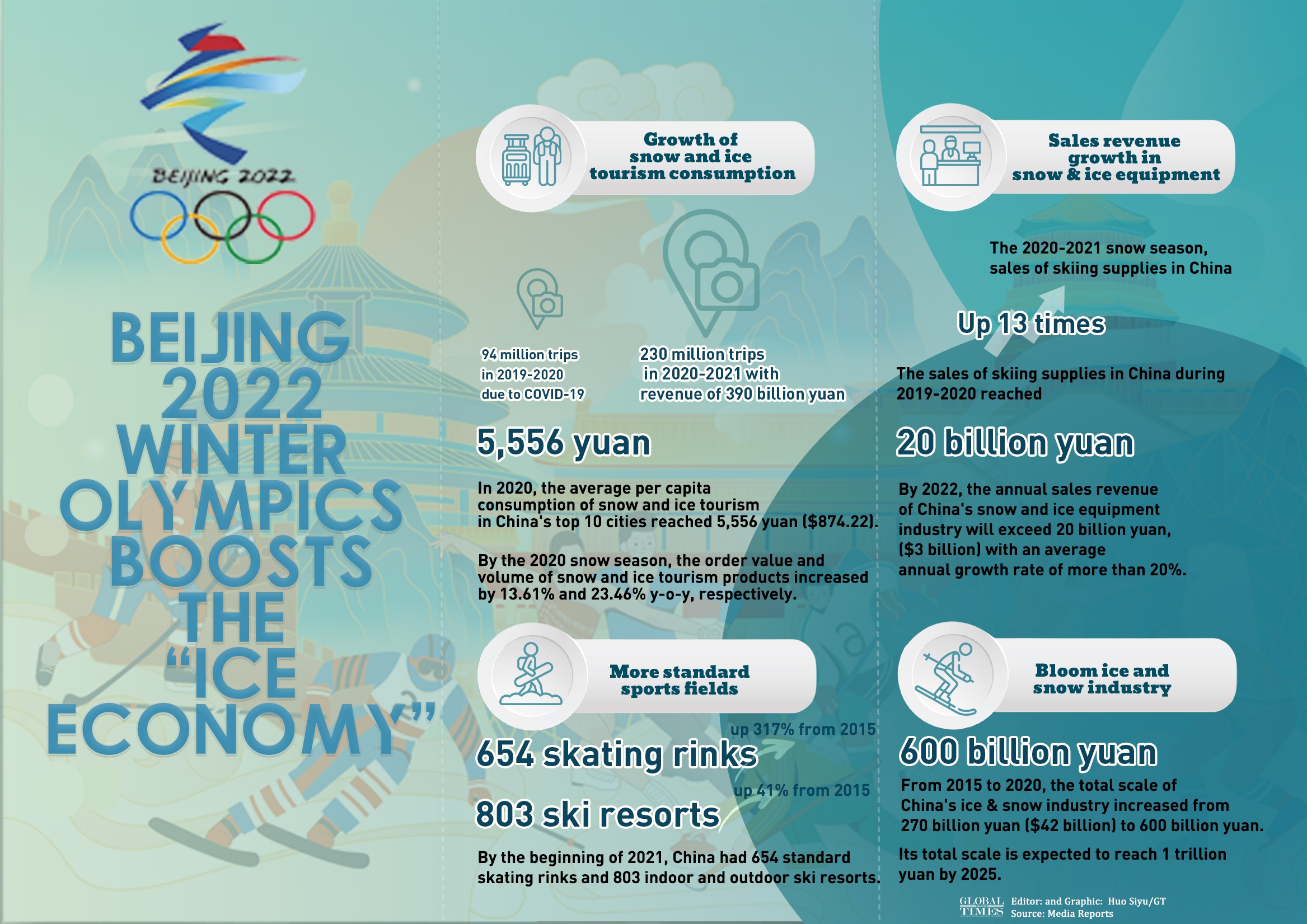 Beijing Winter Olympic Games boots ‘ice economy’. Graphic: Huo Siyu/Global Times