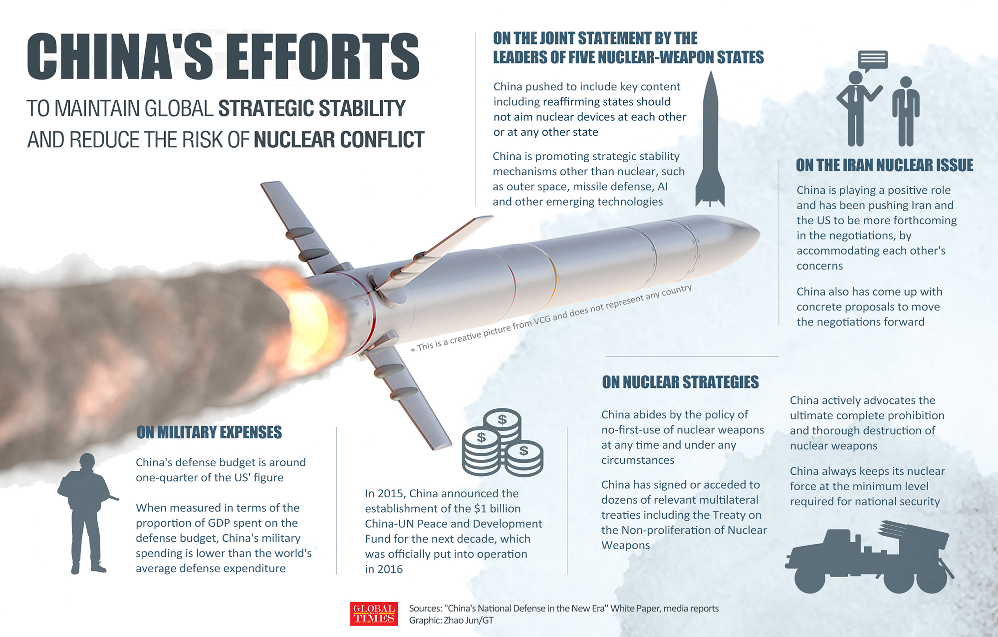 China's efforts to maintain global strategic stability and reduce the risk of nuclear conflict. Graphic: Zhao Jun/GT