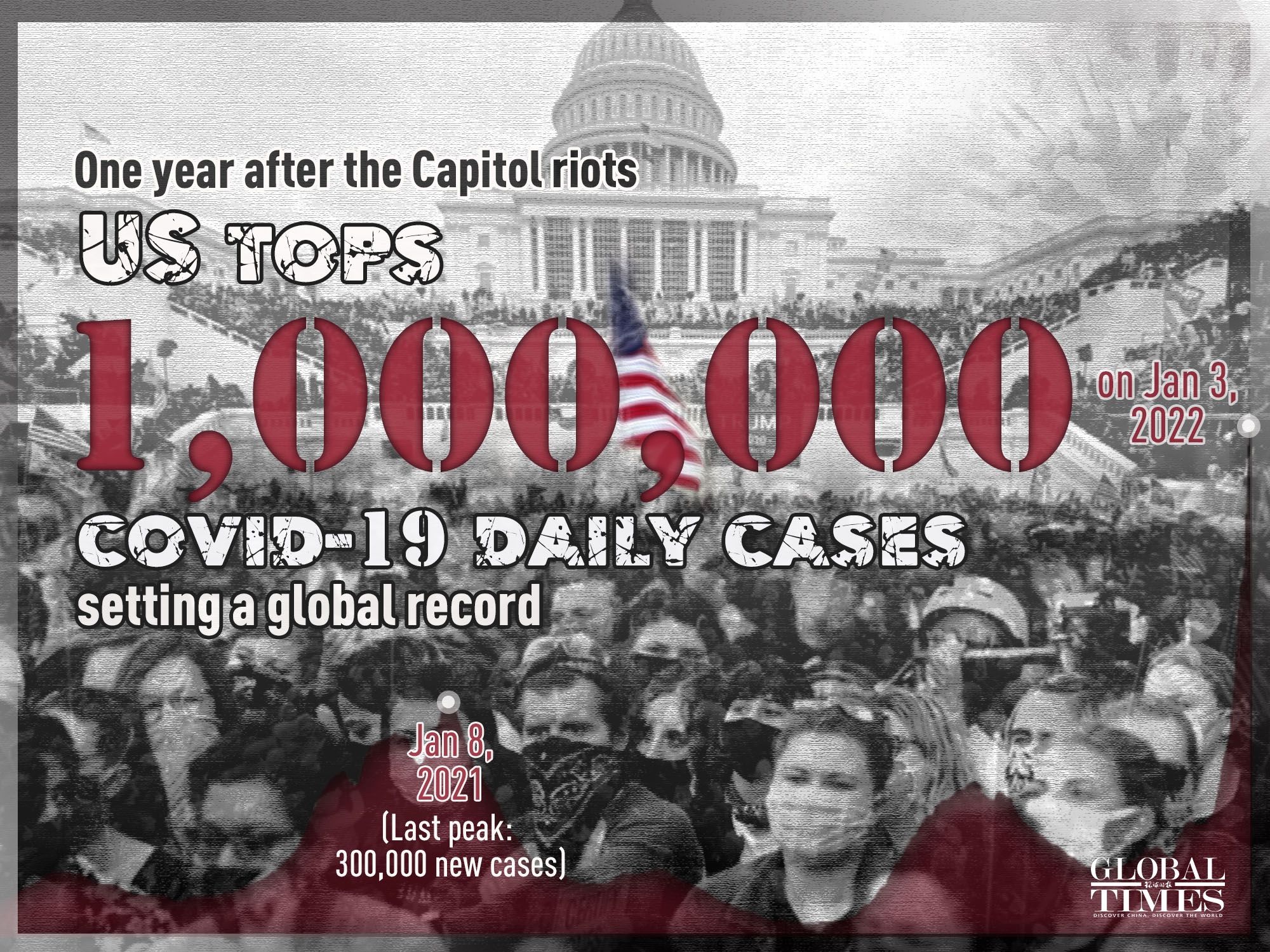 The US set a global record with over 1 million COVID-19 daily cases on Jan 3, one year after the country reached its last peak in single-day cases in 2021, days after the Capitol riots.