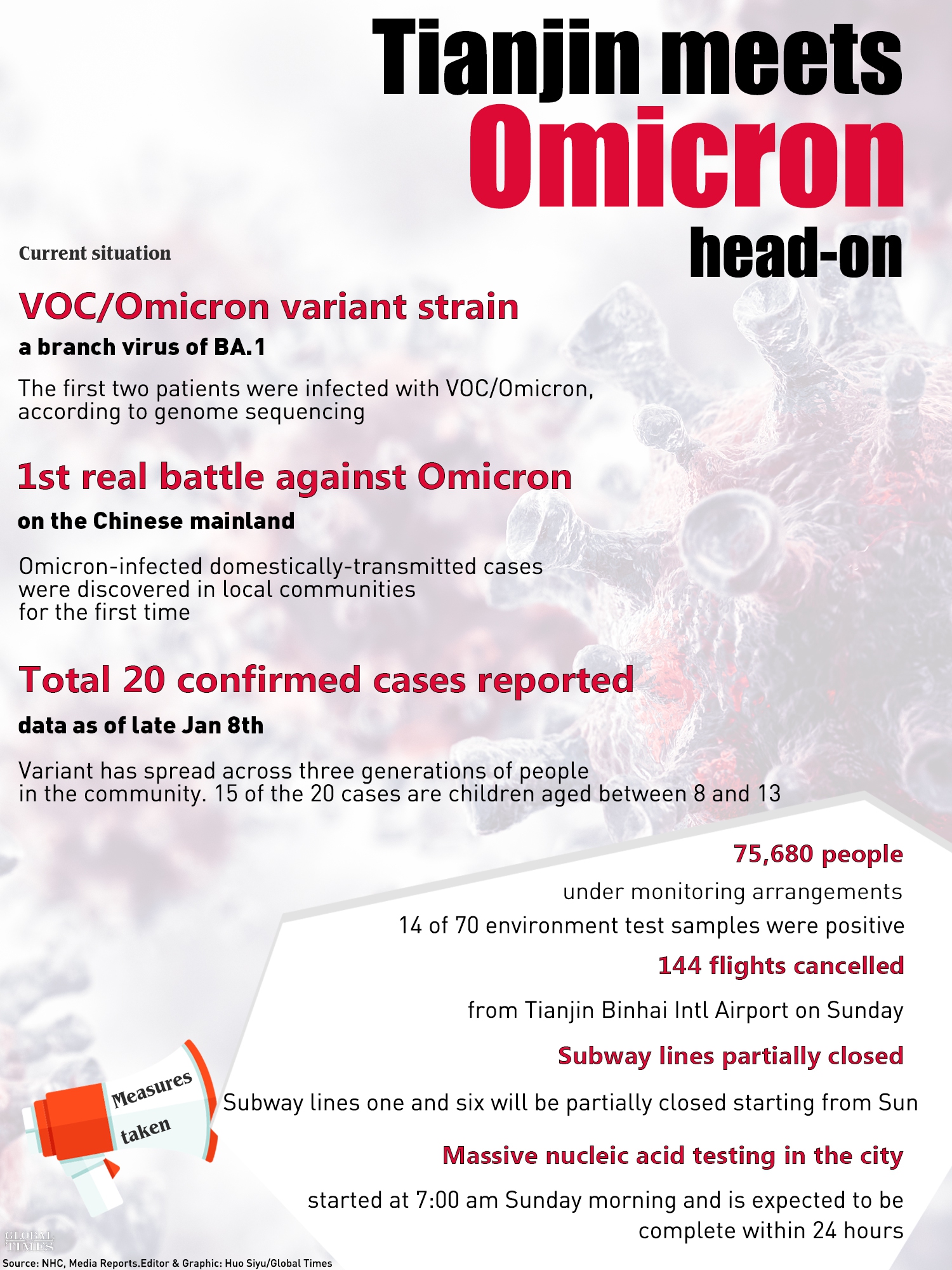 Tianjin meets Omicron head-on. Graphic:Huo Siyu/Global Times