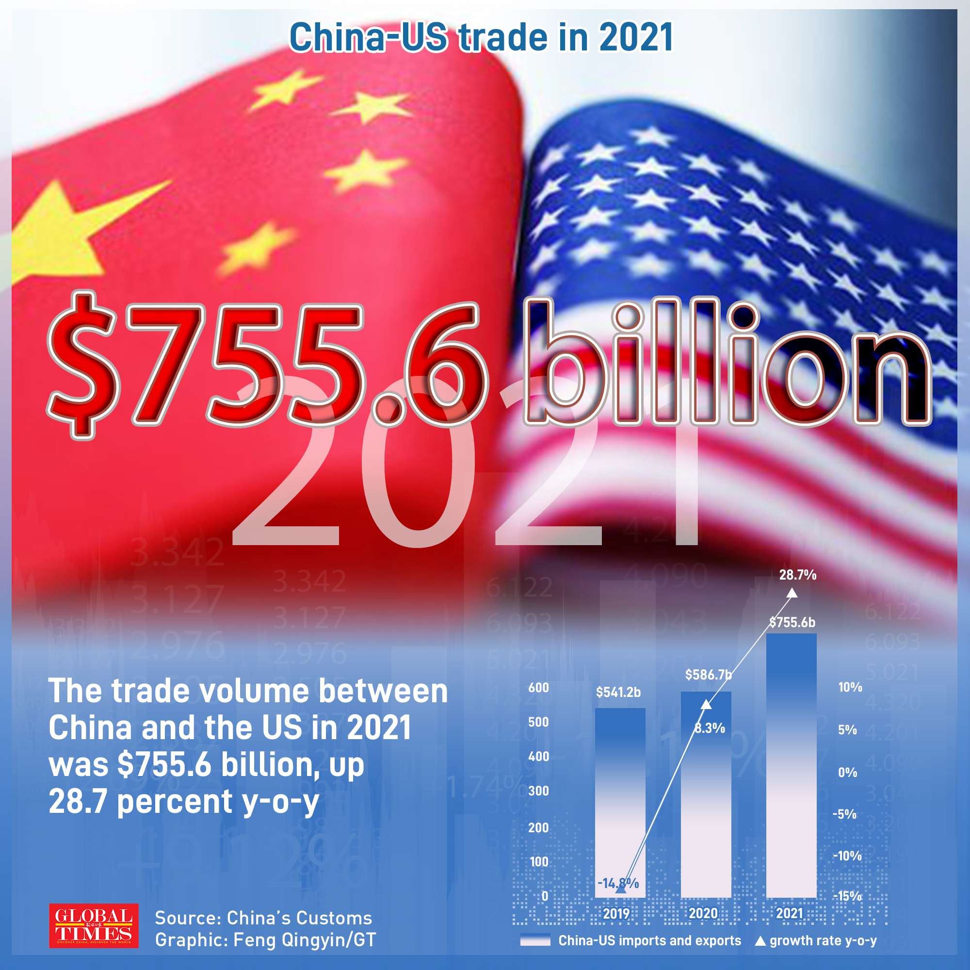 China's foreign trade in 2021. Graphic: Feng Qingyin/GT