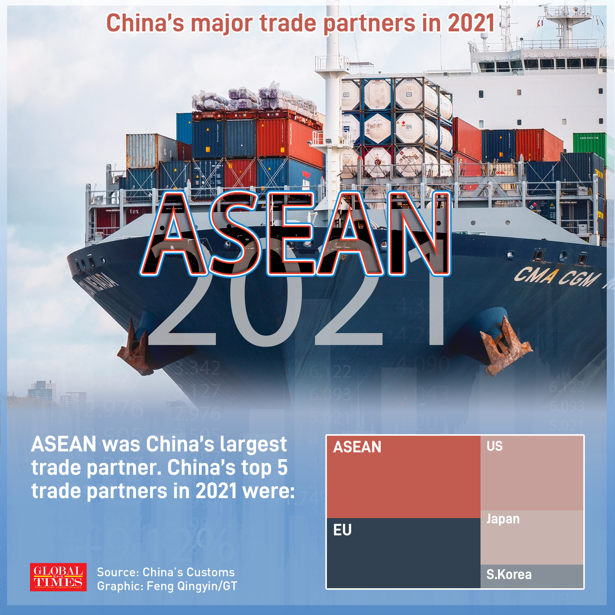 China's foreign trade in 2021. Graphic: Feng Qingyin/GT