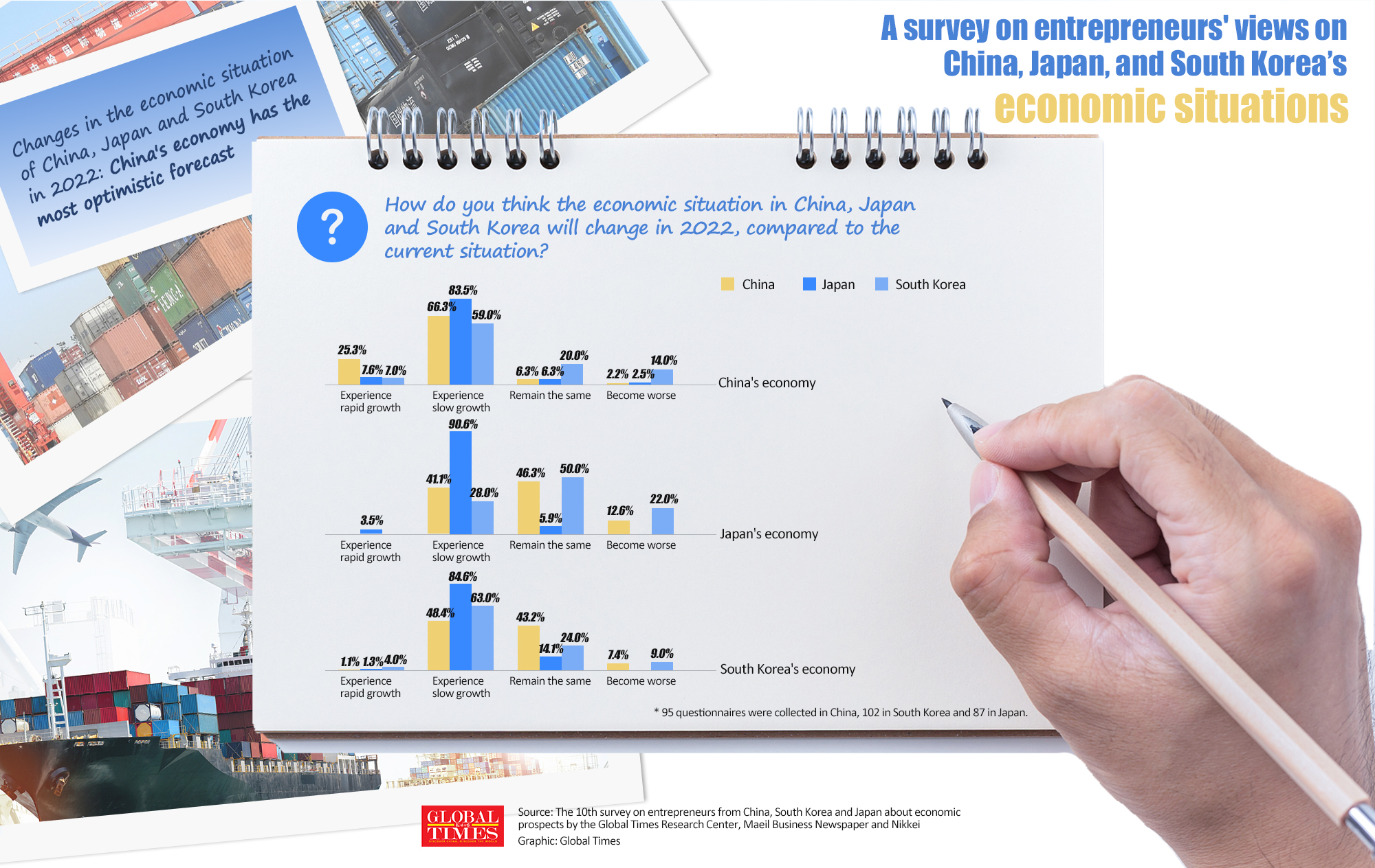 A survey on entrepreneurs' views on China, Japan, and South Korea’s economic situations. Graphic: GT