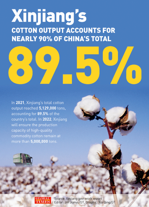 Xinjiang's cotton output accounts for nearly 90% of China's total By Jin Jianyu and Xia Qing    