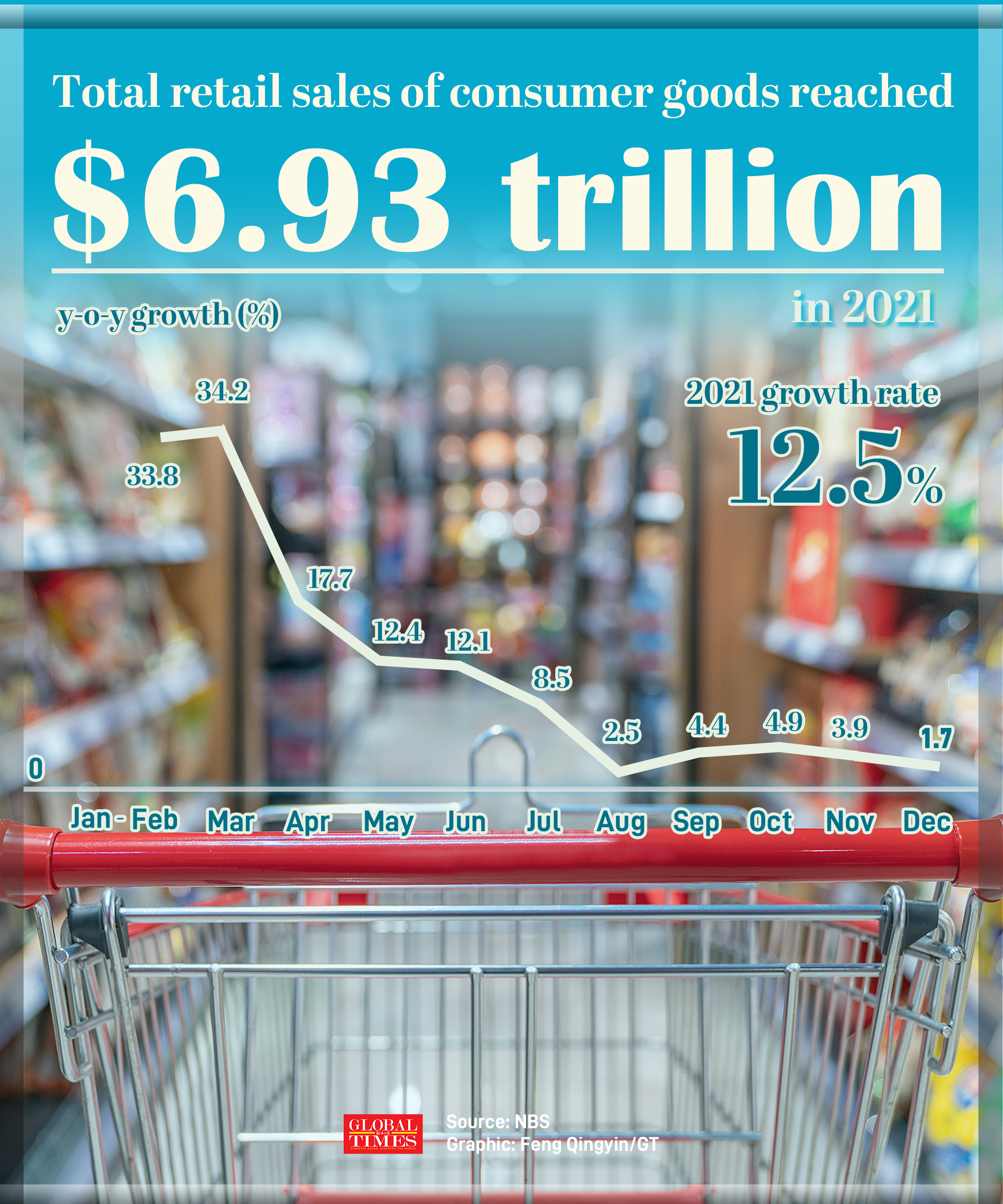 China's economic data for 2021. Graphic: Feng Qingyin/GT