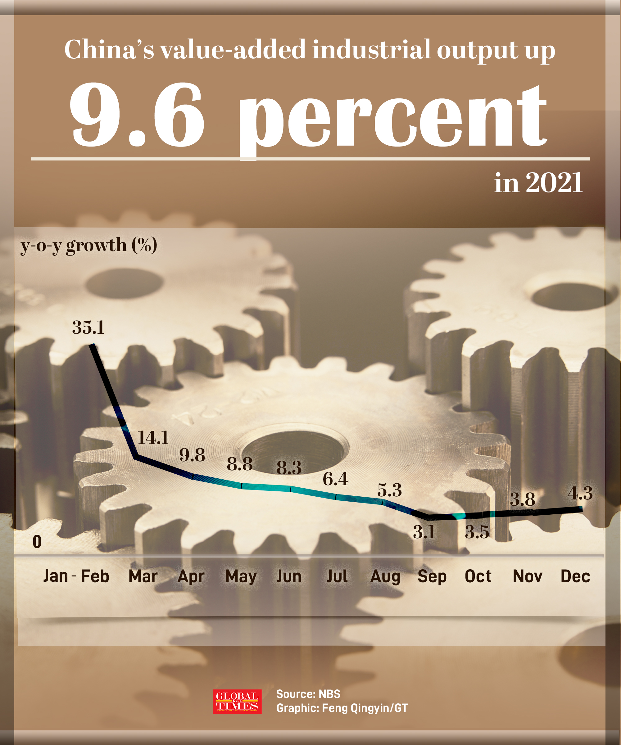 China's economic data for 2021. Graphic: Feng Qingyin/GT