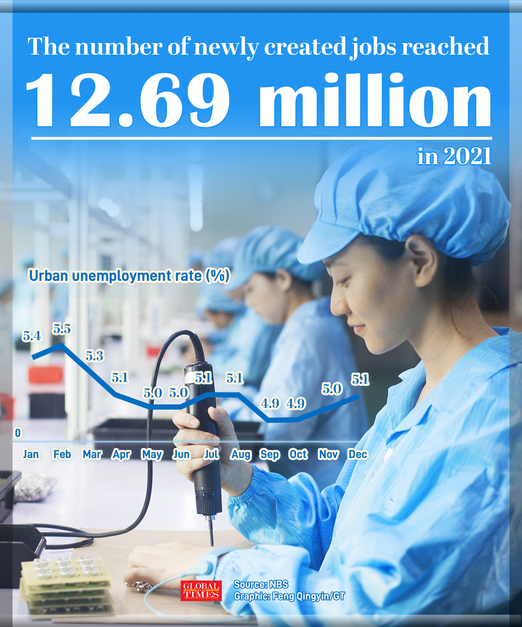 China's economic data for 2021. Graphic: Feng Qingyin/GT
