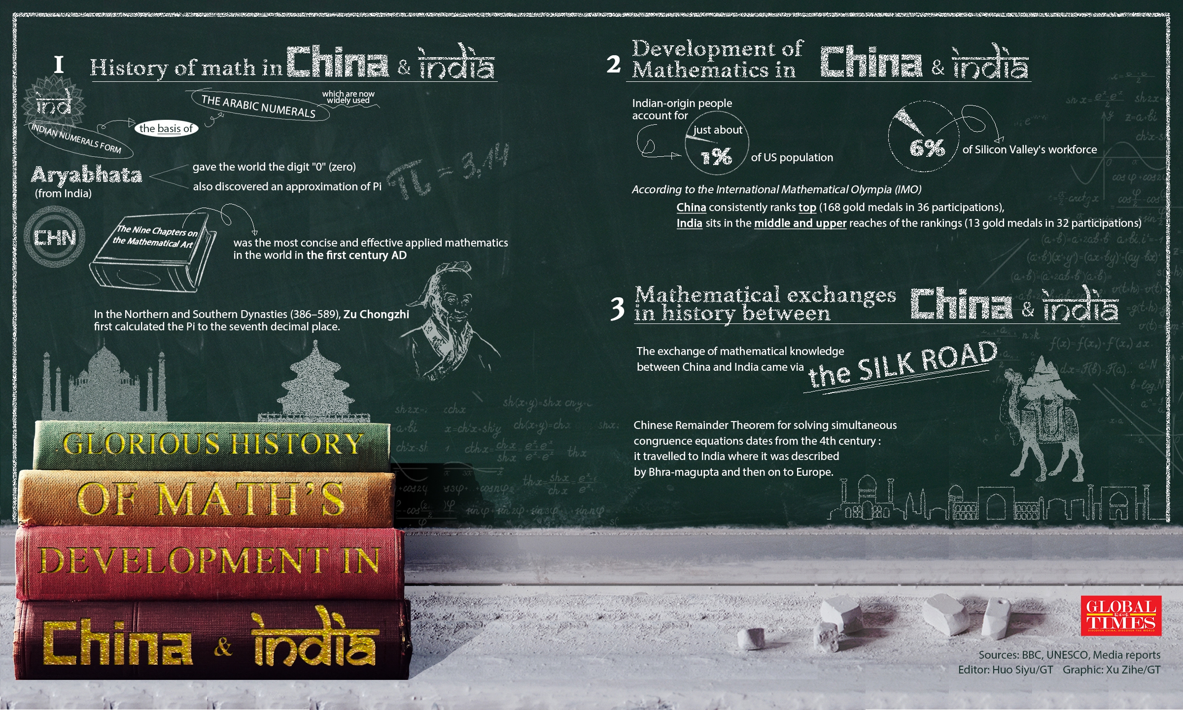 Glorious history of math’s development in China and India.Graphic:Global Times