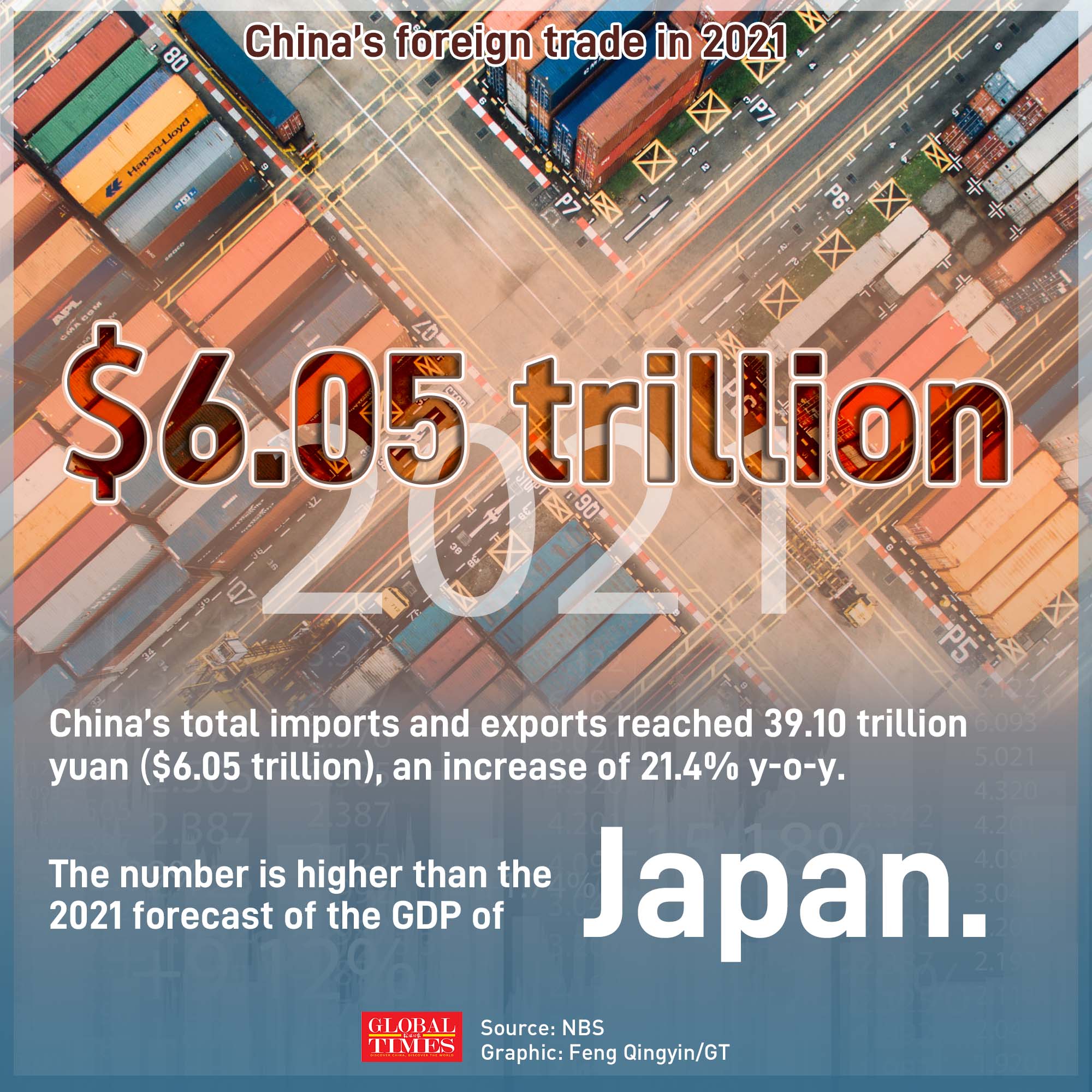 China's foreign trade in 2021 Graphic: Feng Qingyin/GT