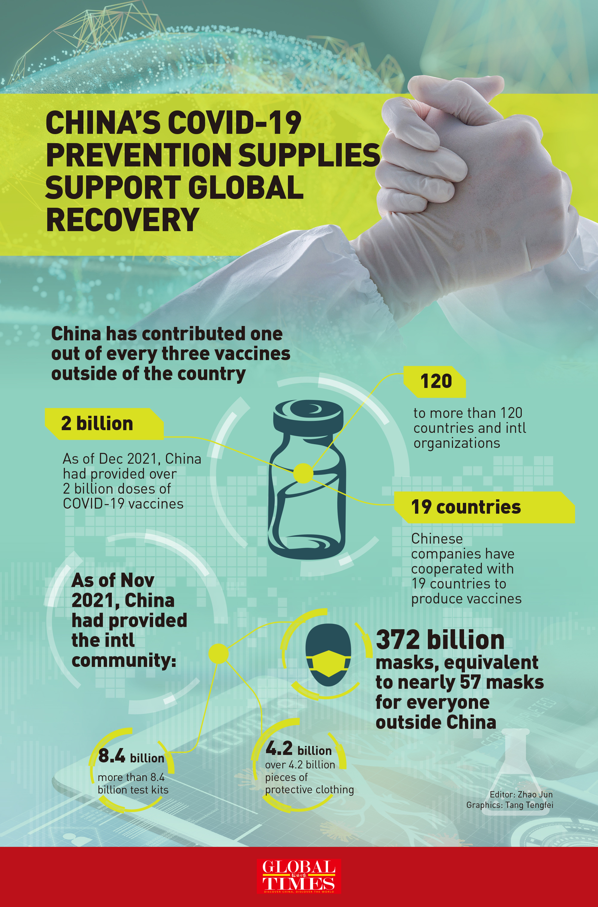 China's COVID-19 prevention supplies support global recovery. Graphic: GT