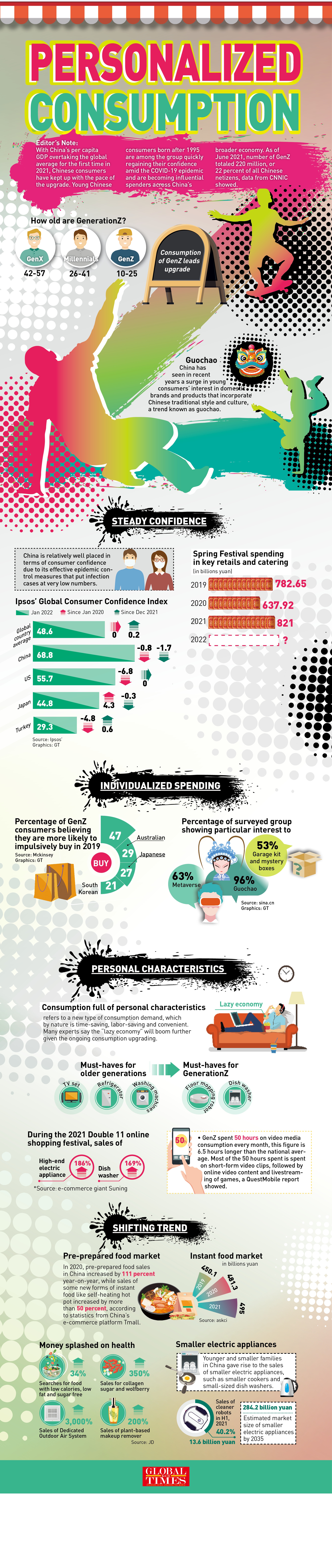 Personalized consumption Infographic: GT