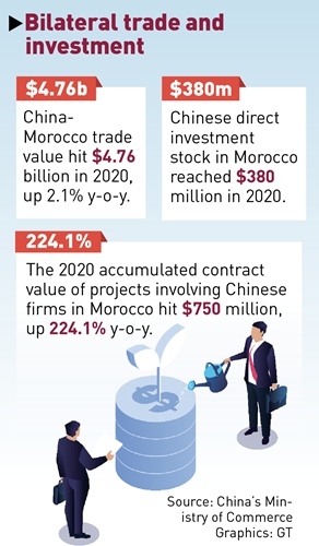 China, Morocco trade