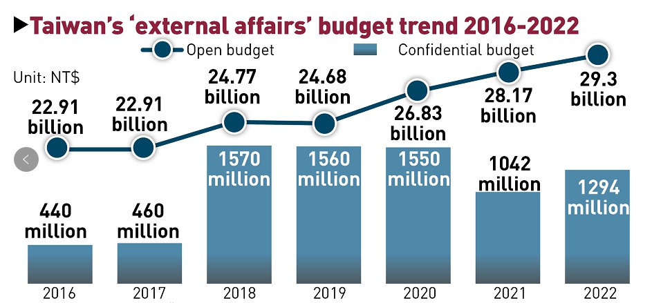 Tendencia del presupuesto de 'asuntos exteriores' de Taiwán 2016-2022.  Gráfico: GT