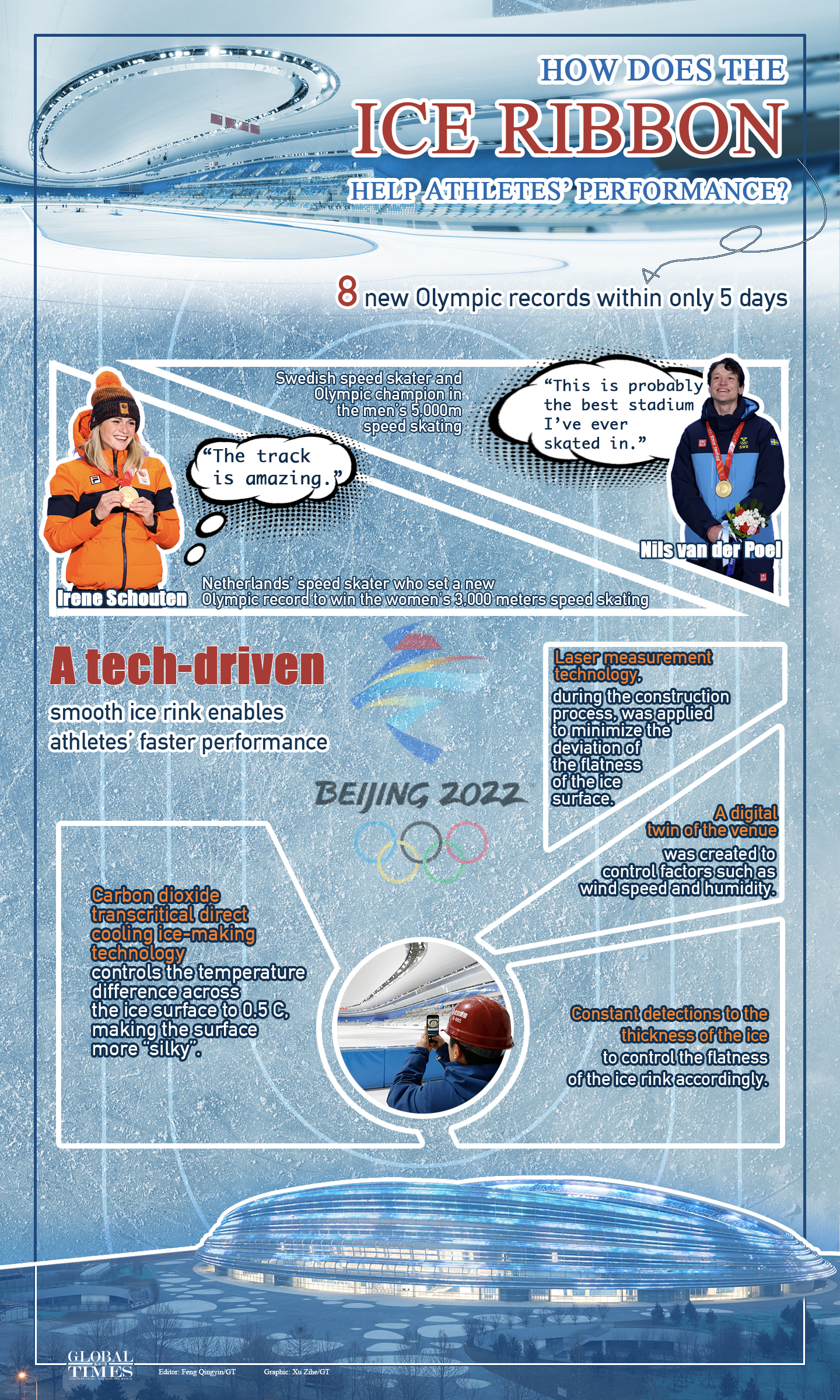 Eight new Olympic records have been set at the Ice Ribbon, China’s Speed Skating Oval, in the past 5 days. What tech is used to make possible a “silky” ice surface? How does the arena enable athletes’ faster performance? Editor: Feng Qingyin/GT Graphic: Xu Zihe/GT