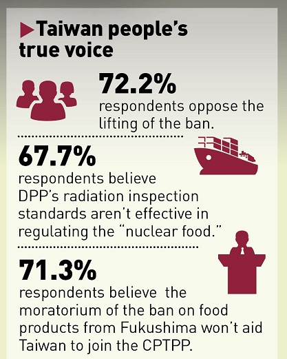 Source: Taiwan Yahoo news poll conducted between February 8 and February 11. Graphic: GT 