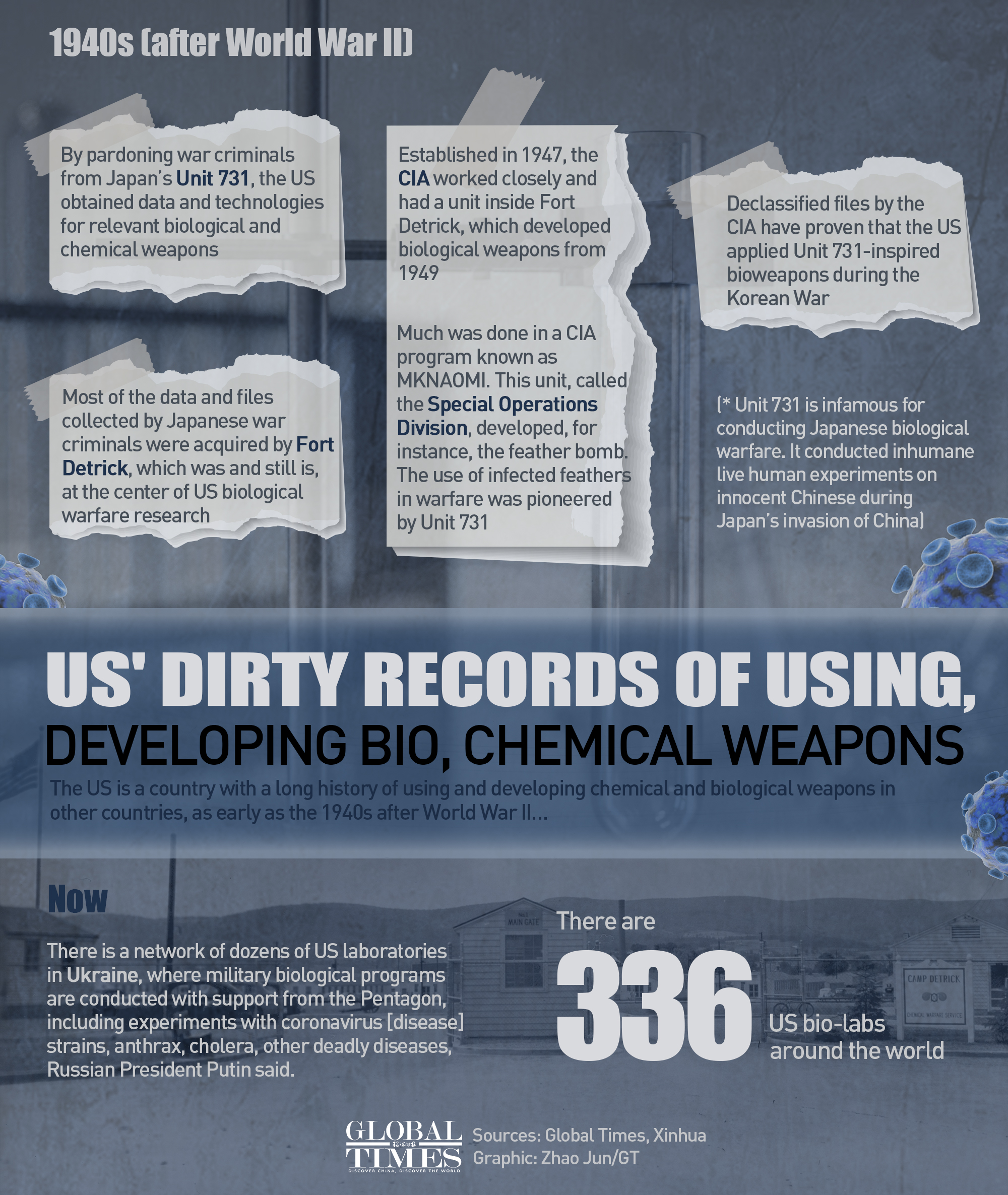 US' dirty records of using, developing bio, chemical weapons. Graphic: Zhao Jun/GT
