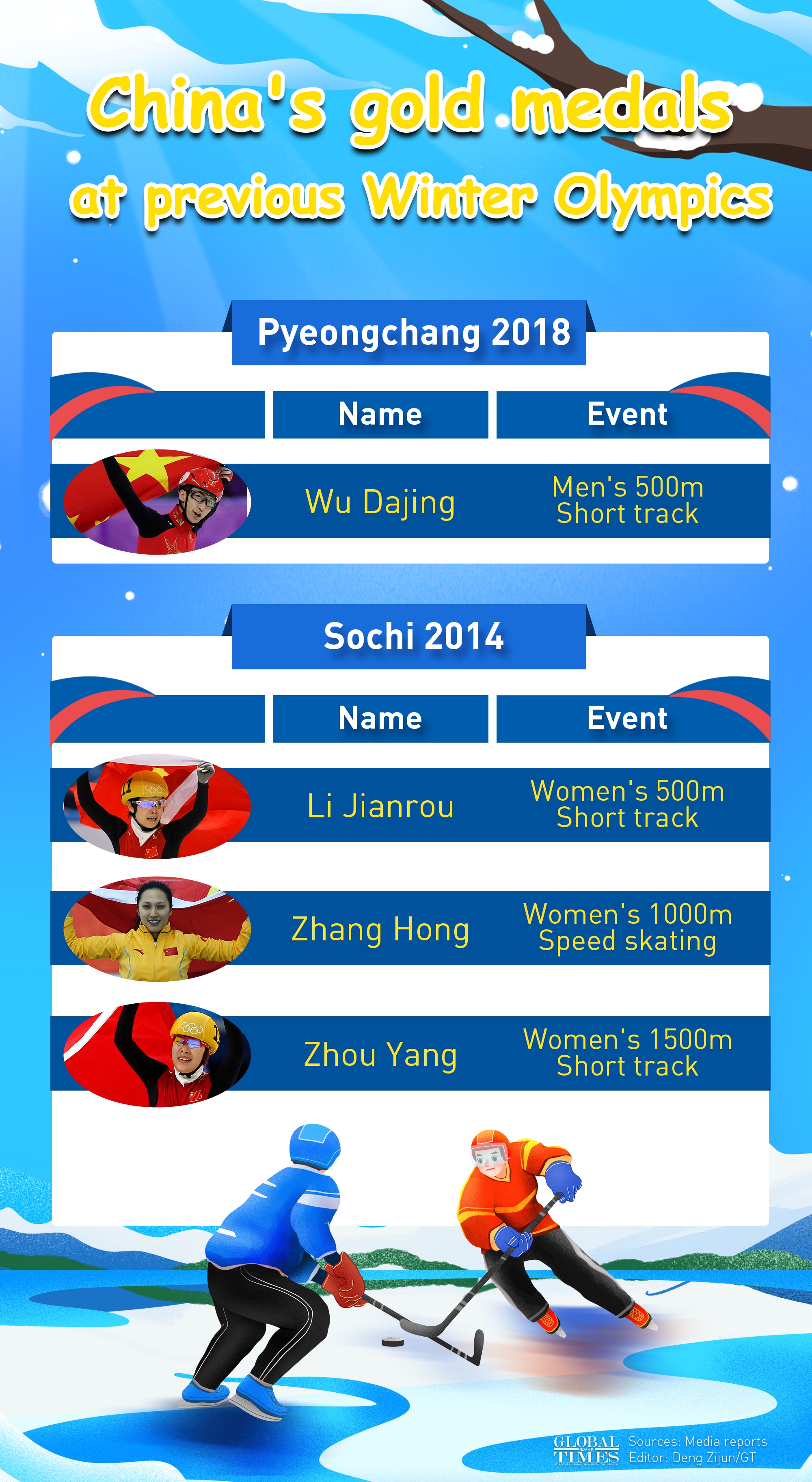 China's gold medals at previous Winter Olympics Graphic: Deng Zijun/GT