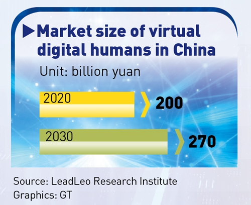 Market size of virtual digital humans in China