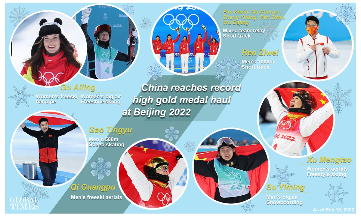 China reaches record high gold medal haul at Beijing 2022 Graphic: Deng Zijun/GT