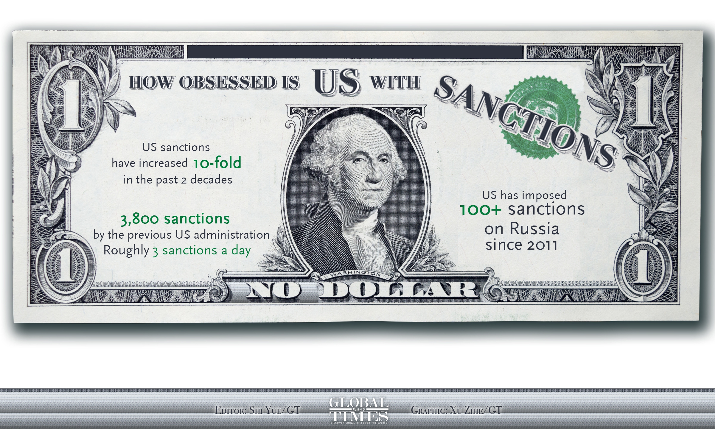 How obsessed is the US with sanctions? Graphic: Xu Zihe/GT