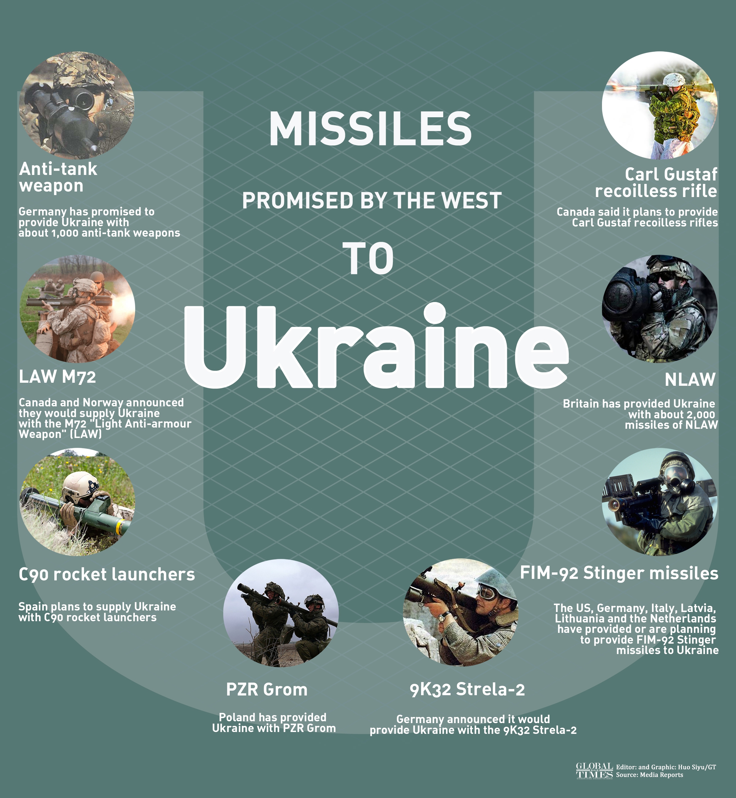 Missiles promised by the West to Ukraine.Graphic:Huo Siyu/Global Times