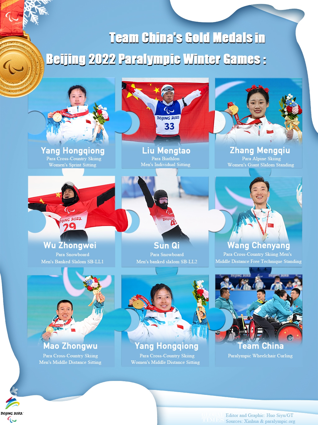 Team China's Gold Medals in Beijing 2022 Paralympic Winter Games. Graphic: Huo Siyu/GT