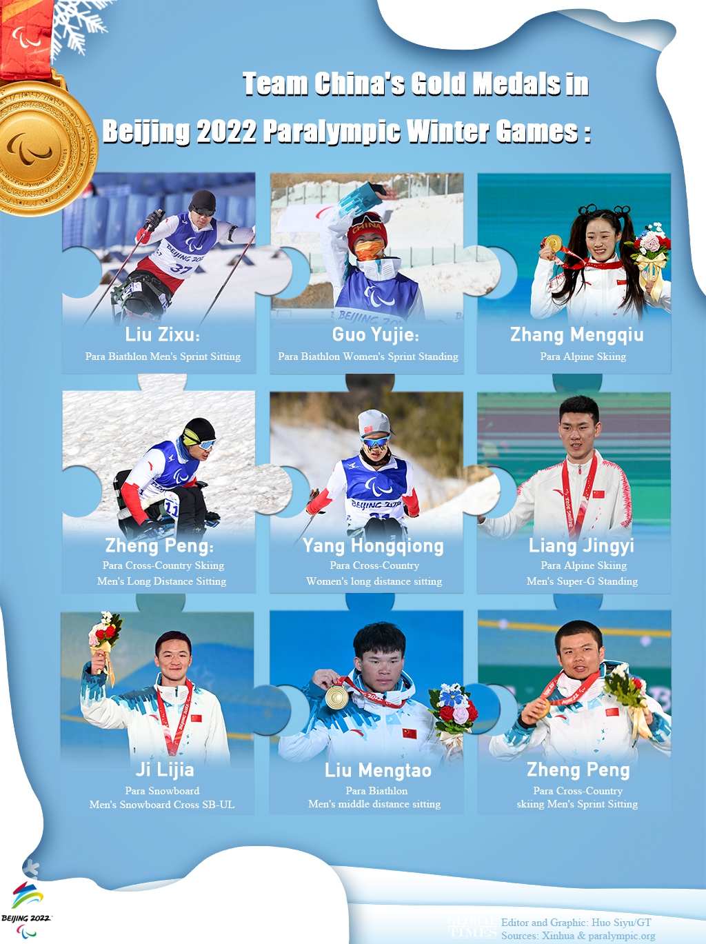 Team China's Gold Medals in Beijing 2022 Paralympic Winter Games. Graphic: Huo Siyu/GT