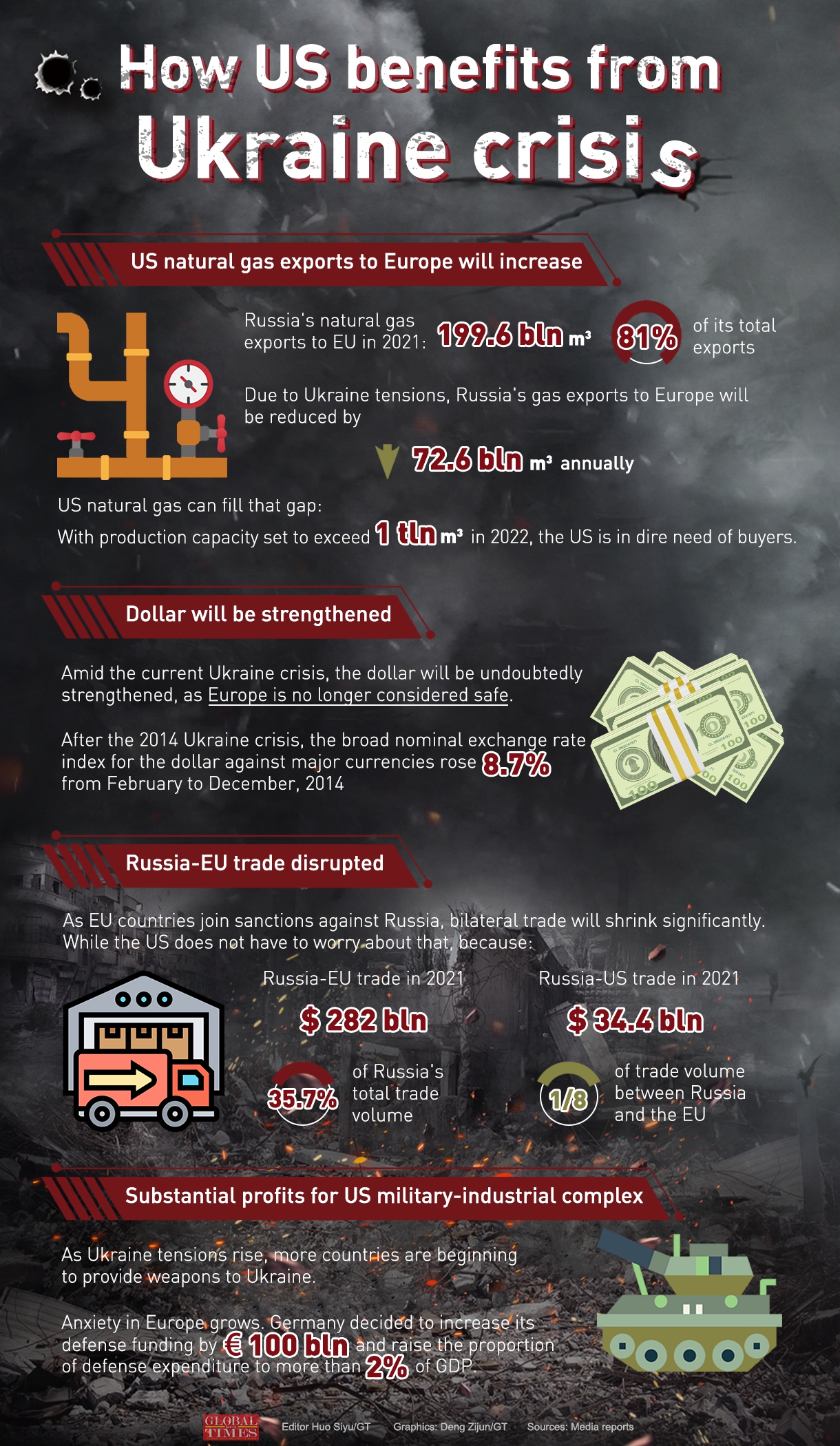 How US benefits from Ukraine crisis Infographic: Deng Zijun/GT