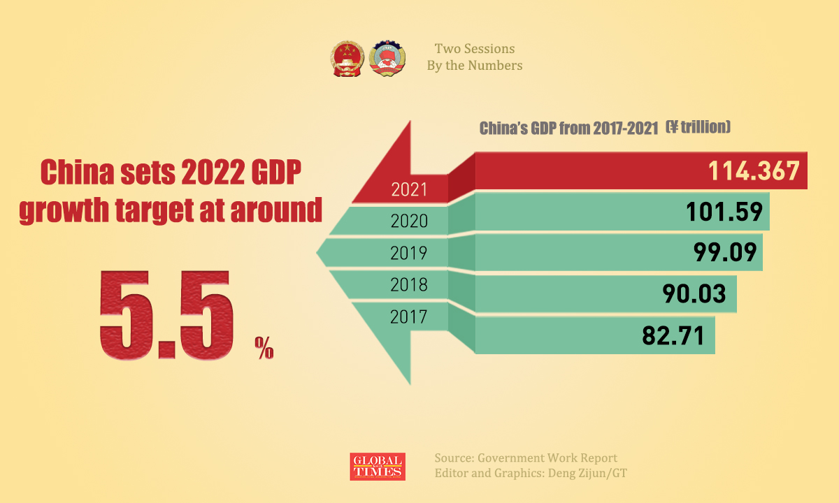 China sets 2022 GDP growth target at around 5.5 pct