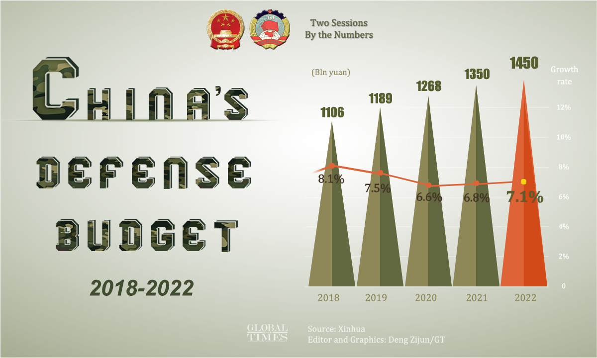 Budżet obronny Chin w 2022 r.  Grafika: Deng Zijun/GT