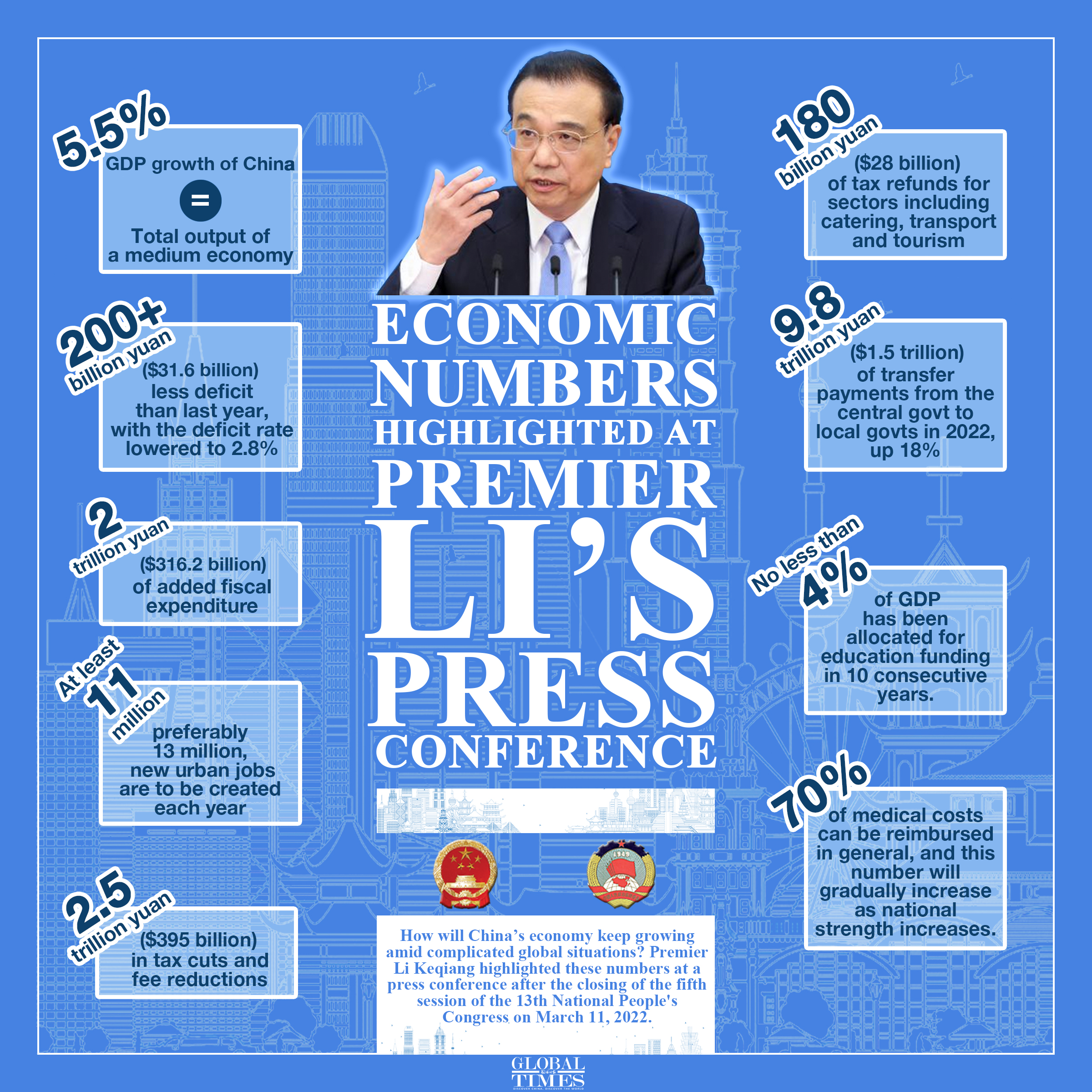 Economic figures highlighted at Premier Li's press conference Editorial: Yang Ruoyu/GT Graphic: Feng Qingyin/GT