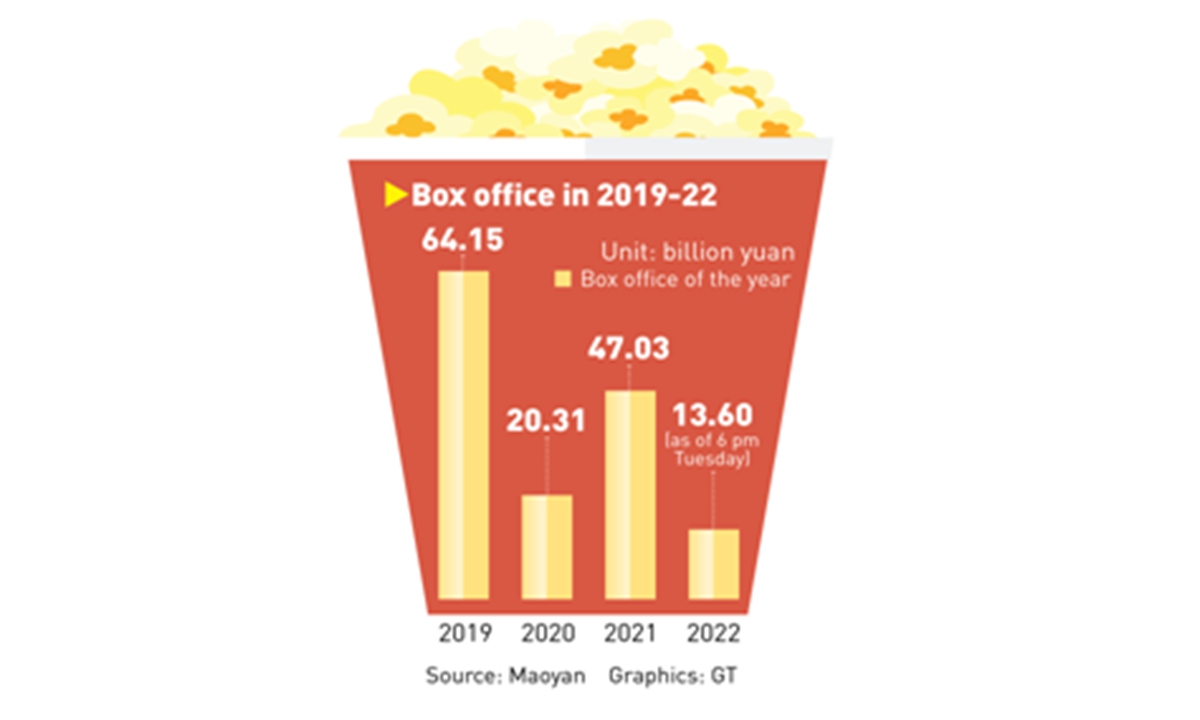 the box office in 2019-22