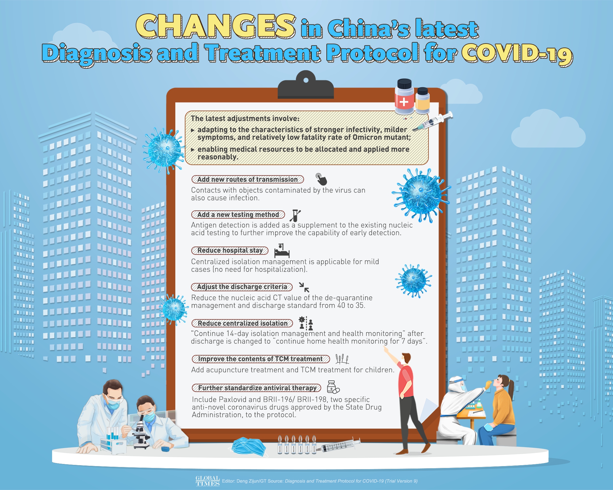Changes in China's latest Diagnosis and Treatment Protocol for COVID-19 Infographic: Deng Zijun/GT