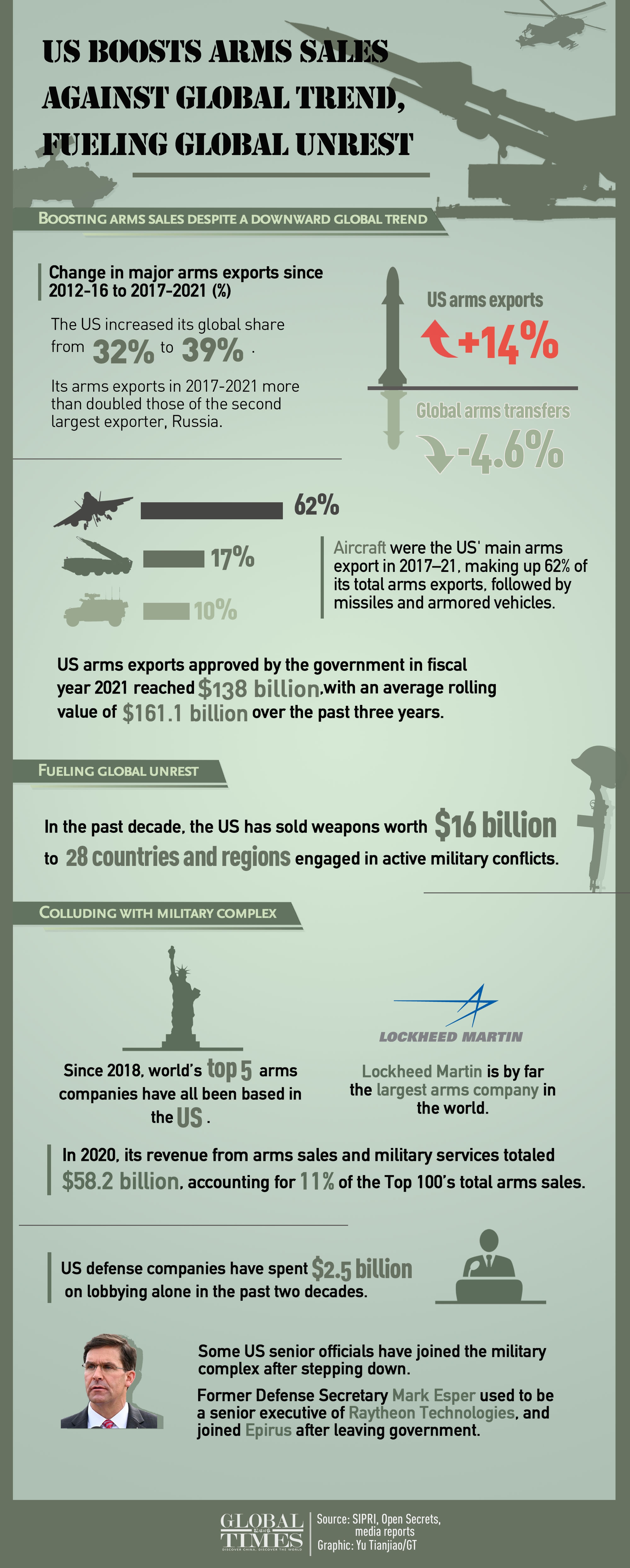 While global arms trade is in a downward trend, what has the US been doing? 
- Greatly increasing its arms exports in the past 5 years
- Selling weapons around to fuel global unrest
- US arms firms and politicians taking advantage of wars to become rich.